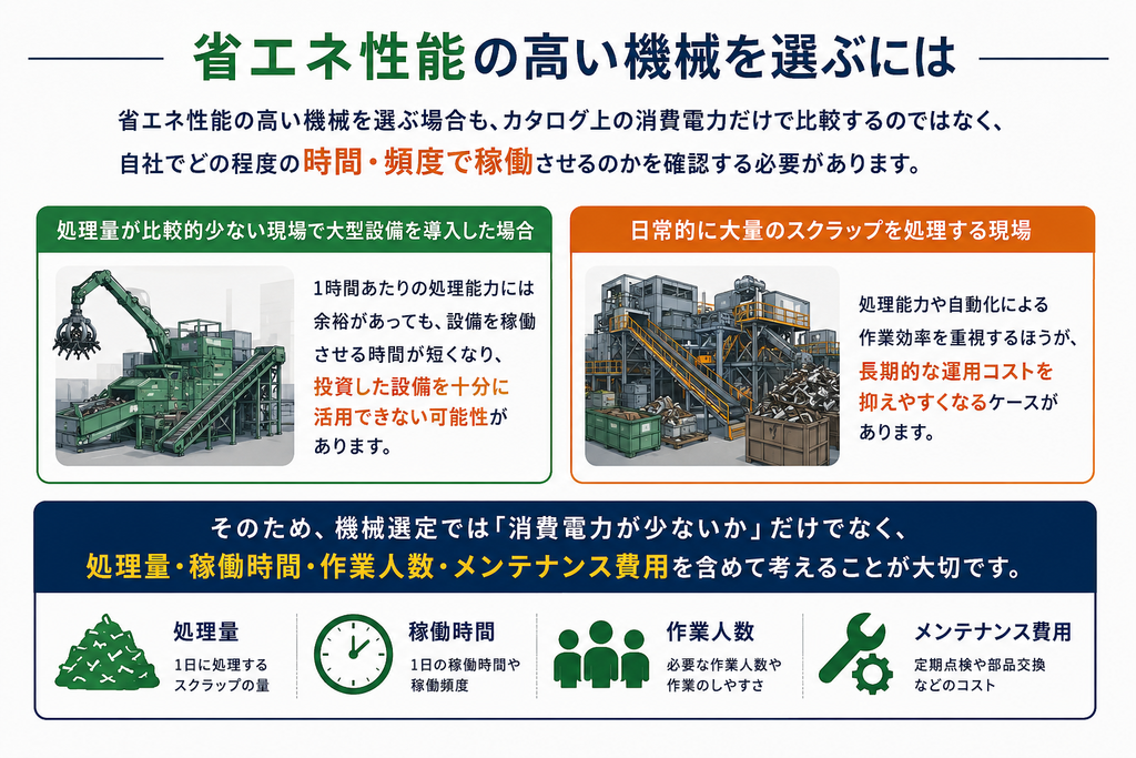 省エネ性能の高い機会を選ぶポイントをまとめた画像