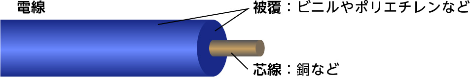 電線被覆装置の図解